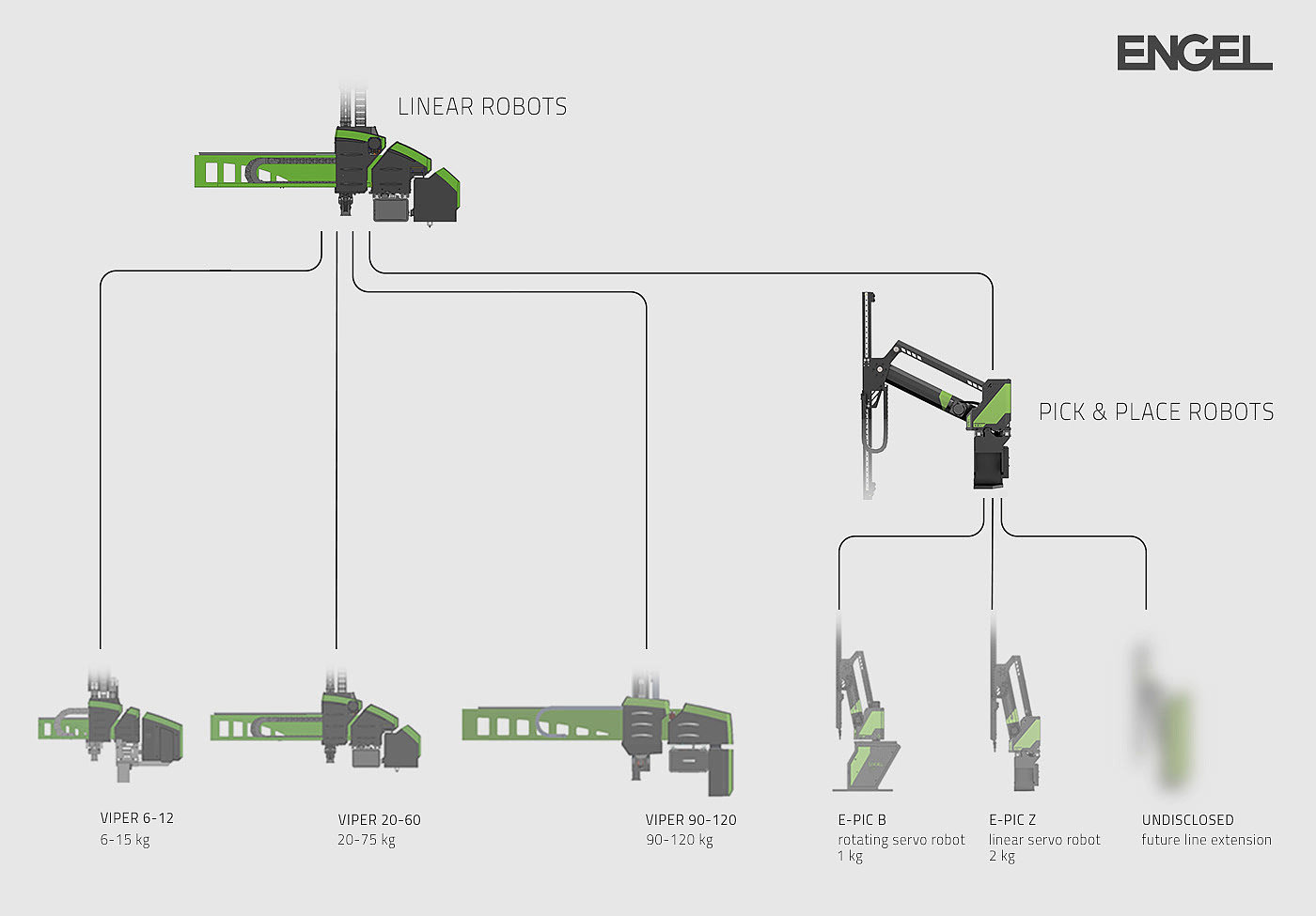 Series design，Industrial robot，Engel，