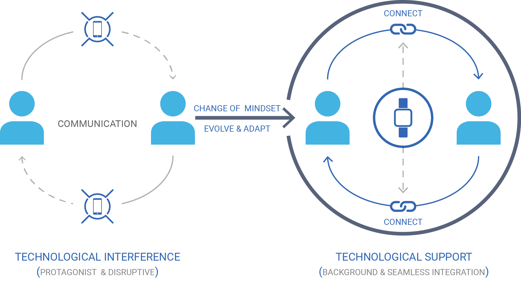 NOKIA，Language Learning Assistant，wearable devices ，