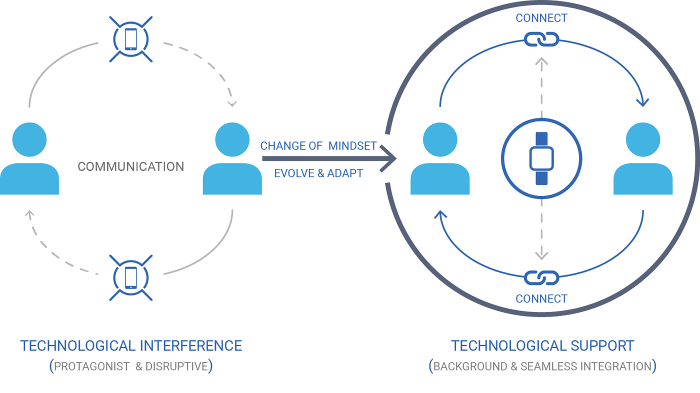 NOKIA，Language Learning Assistant，wearable devices ，