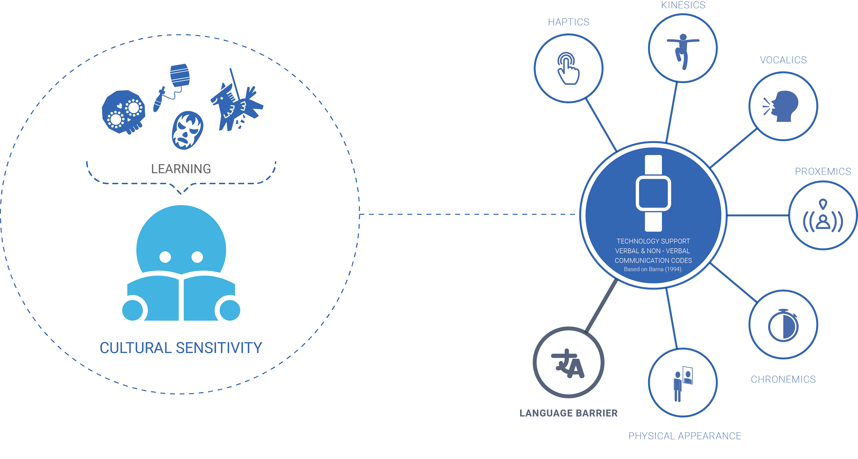 NOKIA，Language Learning Assistant，wearable devices ，