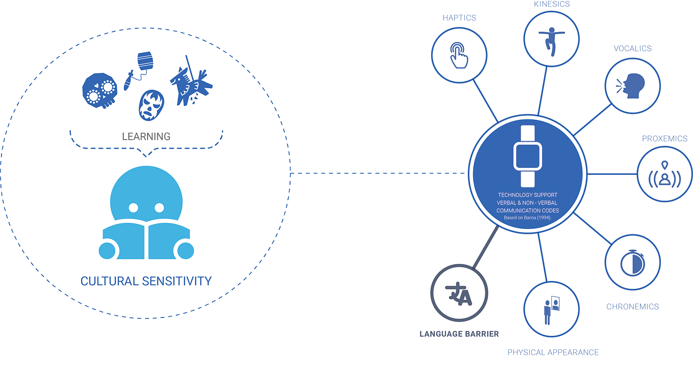 NOKIA，Language Learning Assistant，wearable devices ，