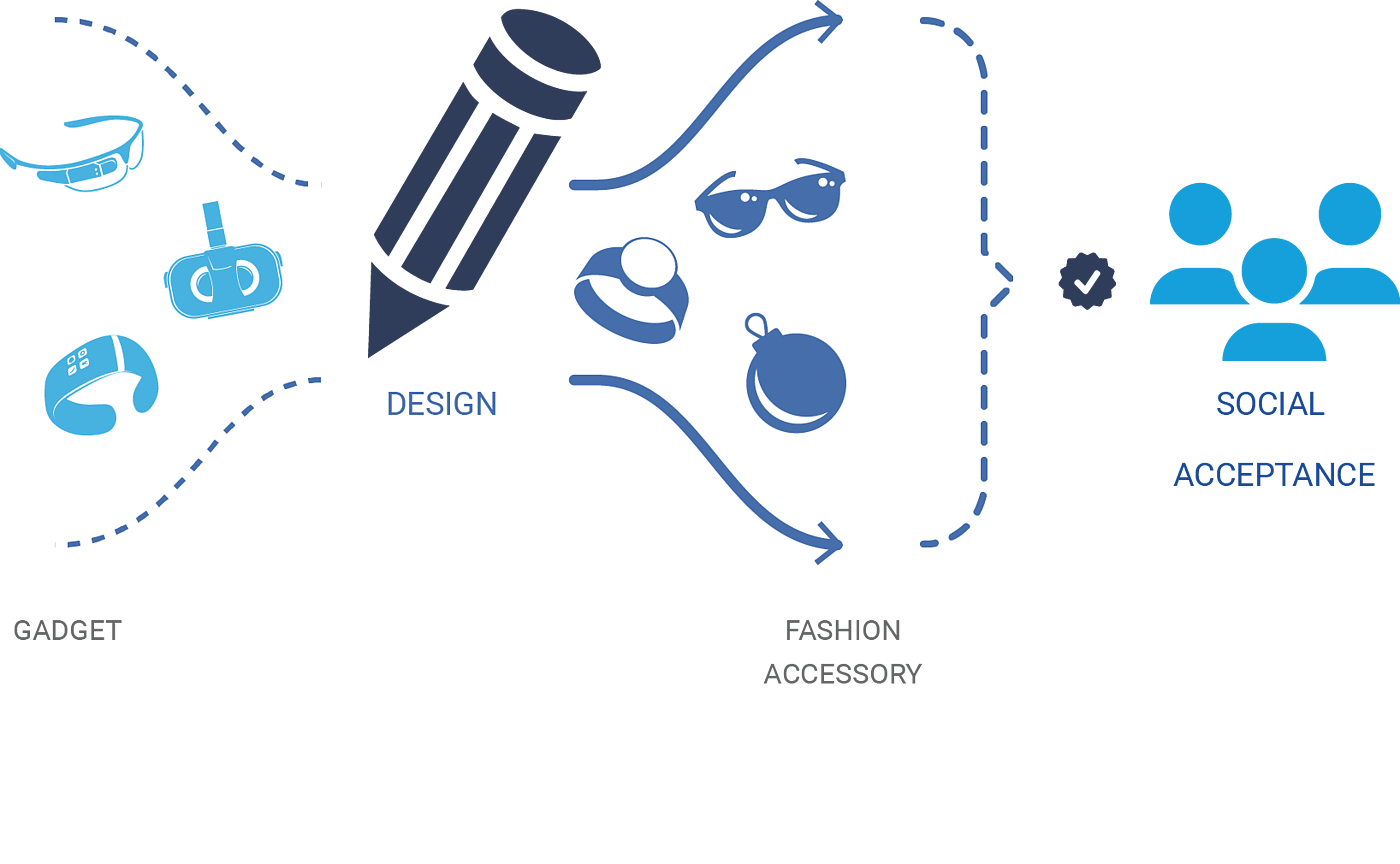 NOKIA，Language Learning Assistant，wearable devices ，