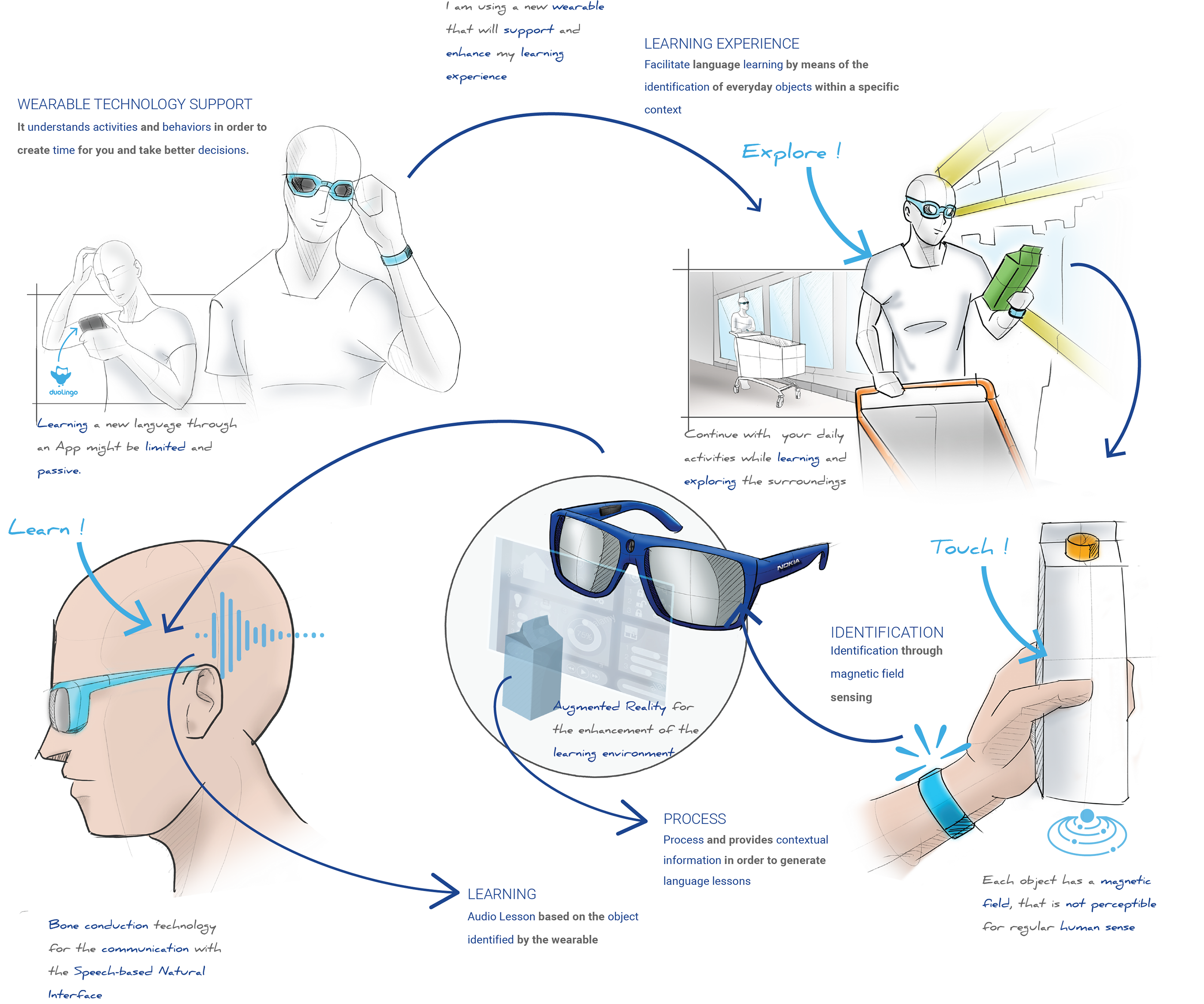 NOKIA，Language Learning Assistant，wearable devices ，