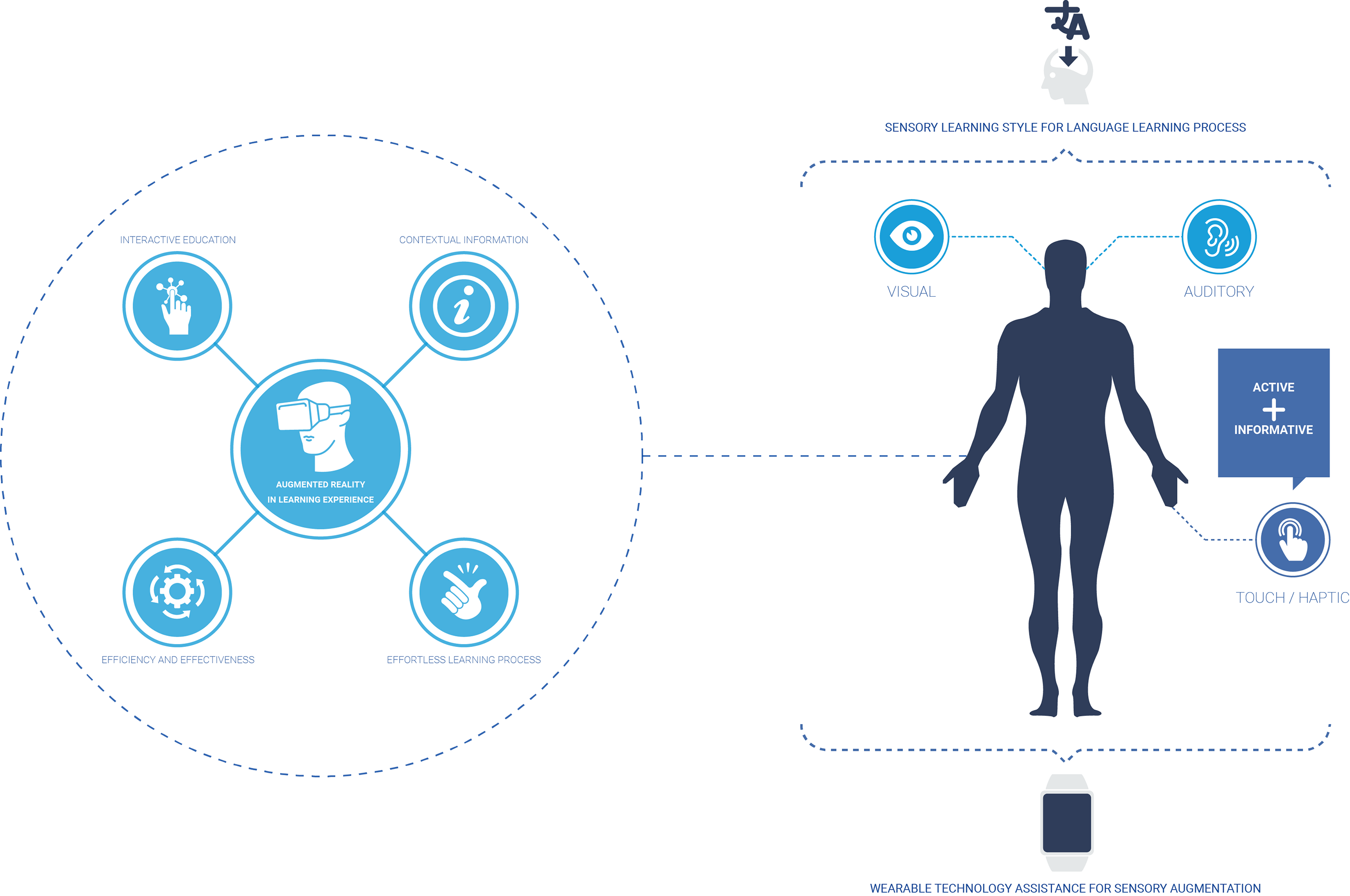 NOKIA，Language Learning Assistant，wearable devices ，