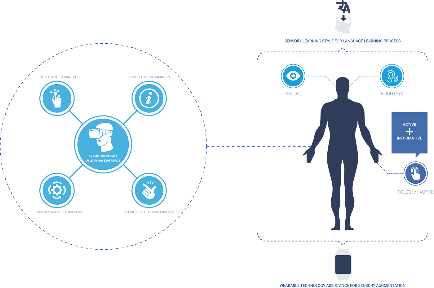 NOKIA，Language Learning Assistant，wearable devices ，