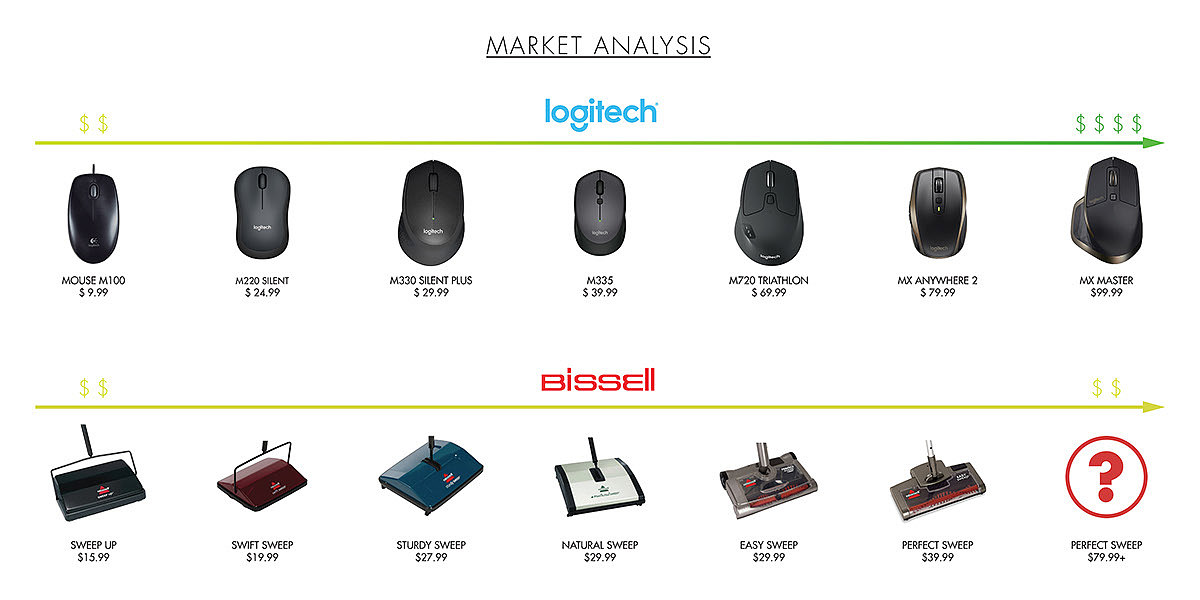 product design，Vacuum cleaner，Cleaning machine，Bissell，