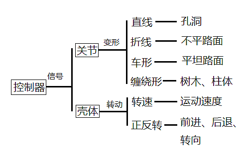 军事勘察，地震救援，多功能，全地形，蛇形机器人，