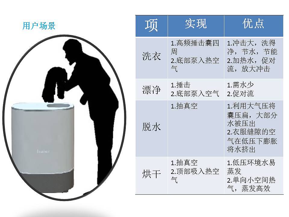 Washing machine，clean，water conservation，Efficient，