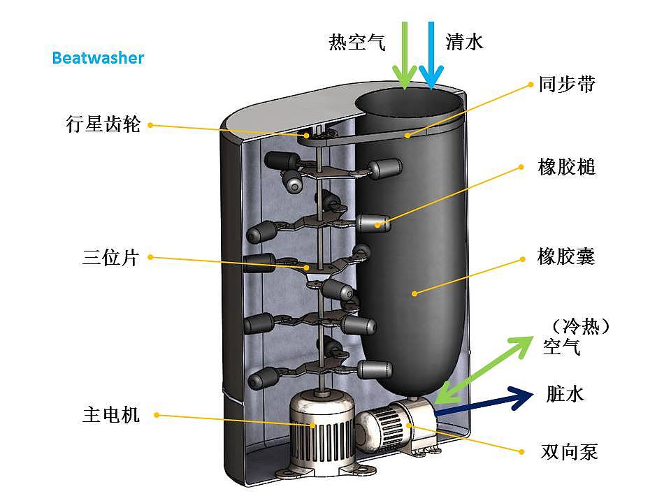 洗衣机，洁净，节水，高效，