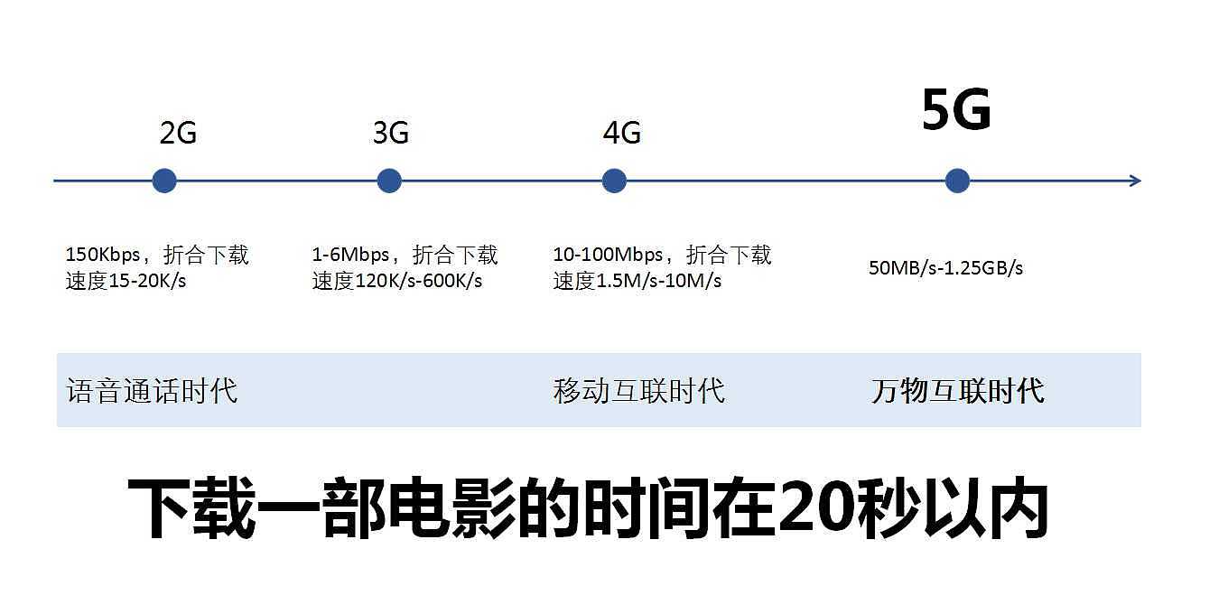 5G，artificial intelligence，summary，Micro marketing，Smart home，interactive，