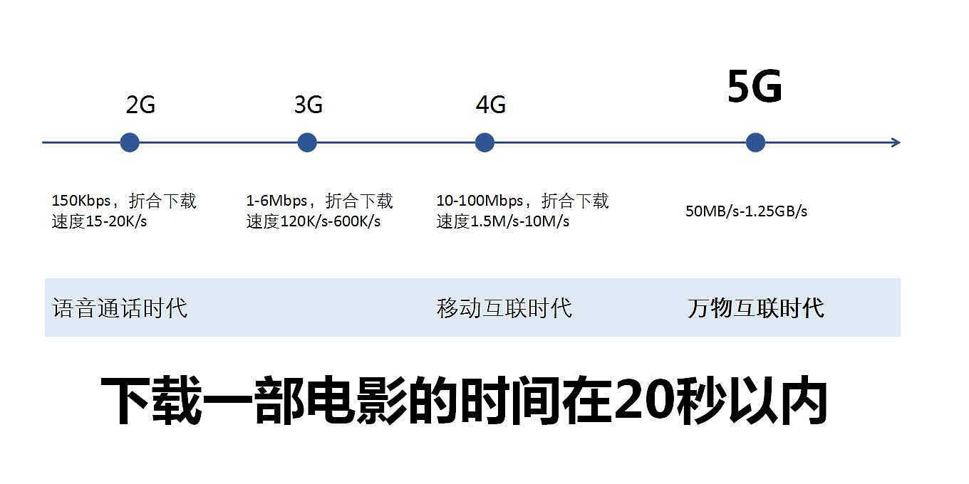 5G，人工智能，总结，微营销，智能家居，交互，