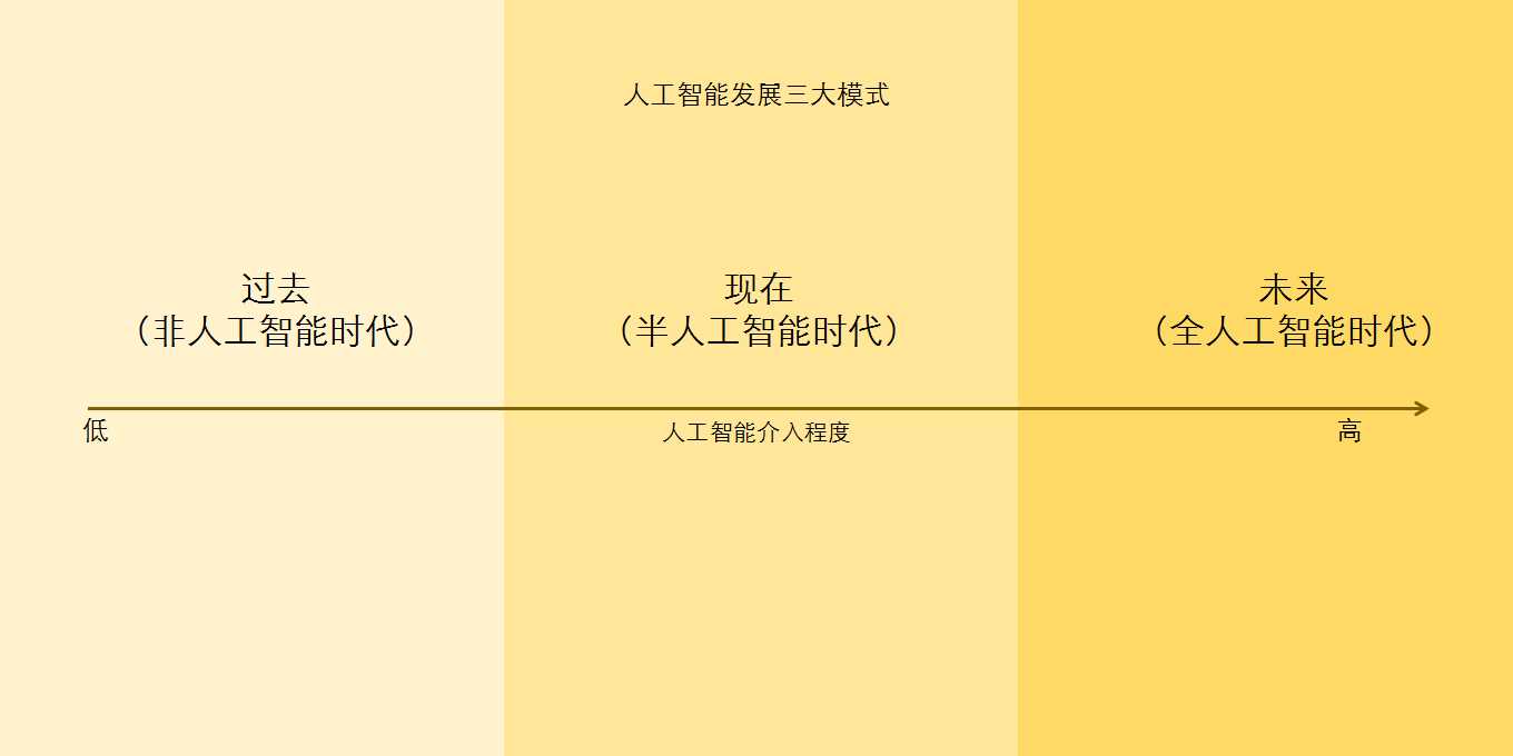 5G，artificial intelligence，summary，Micro marketing，Smart home，interactive，