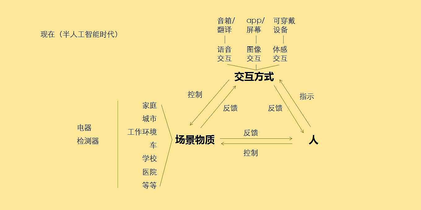 5G，人工智能，总结，微营销，智能家居，交互，