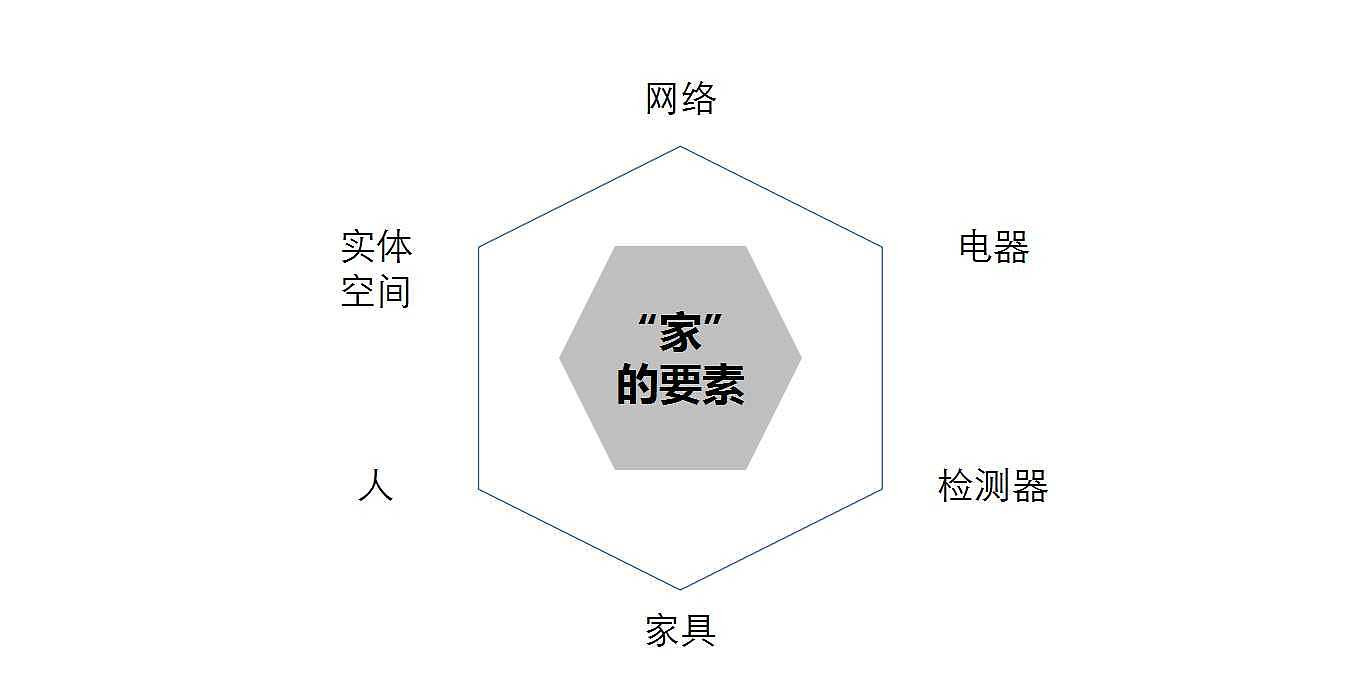 5G，人工智能，总结，微营销，智能家居，交互，