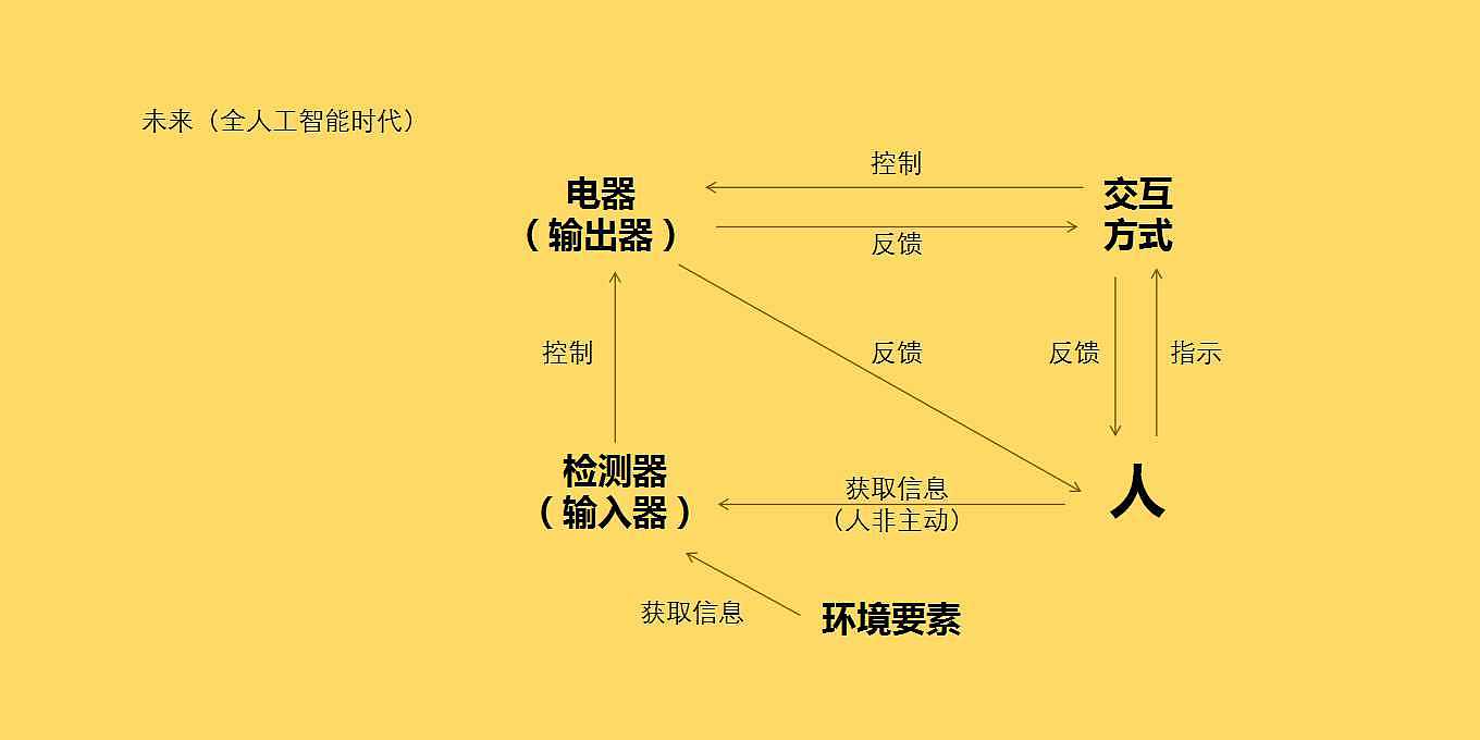 5G，人工智能，总结，微营销，智能家居，交互，