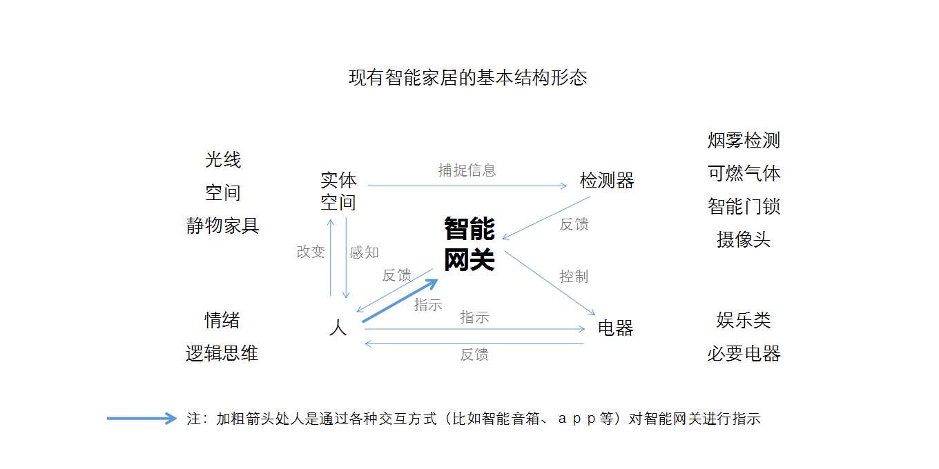 5G，artificial intelligence，summary，Micro marketing，Smart home，interactive，