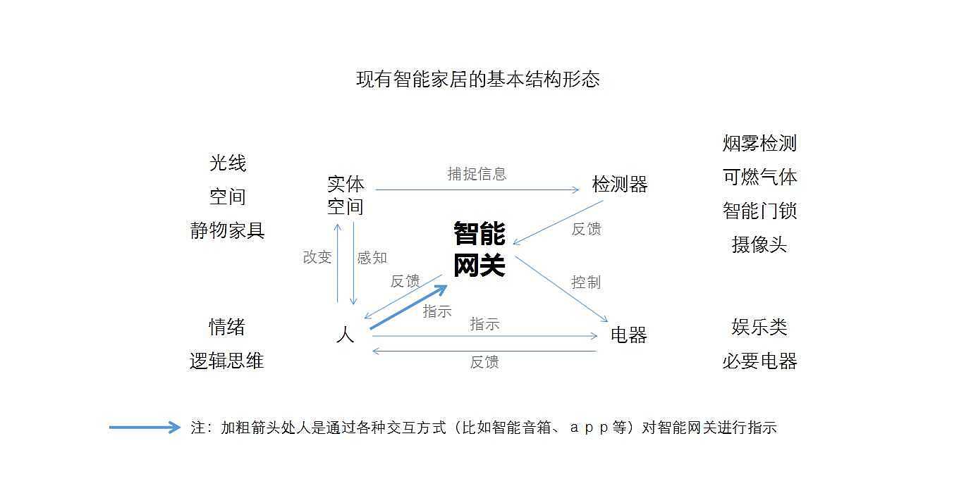 5G，人工智能，总结，微营销，智能家居，交互，