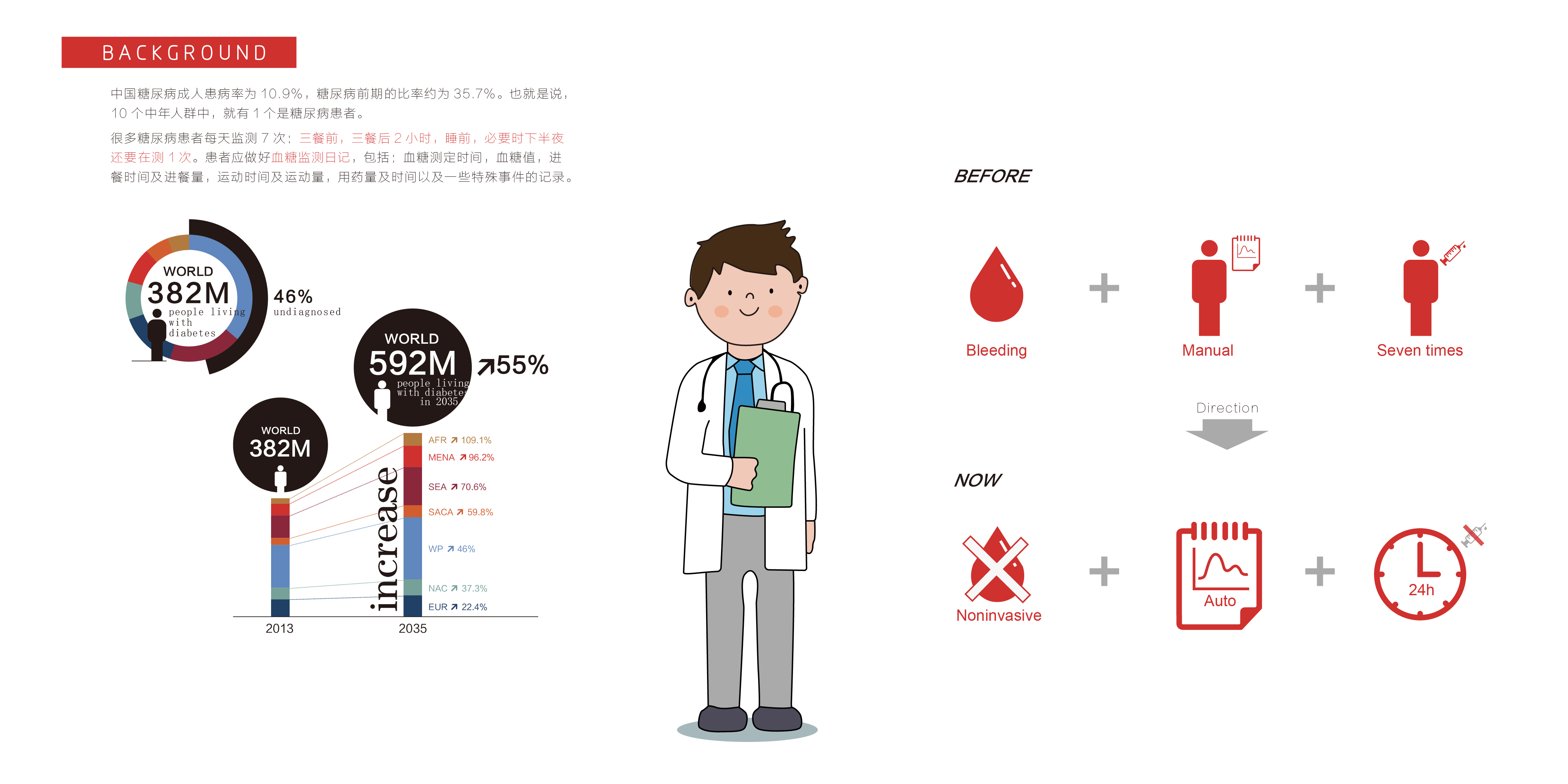 wearable devices ，Diabetes，industrial product，