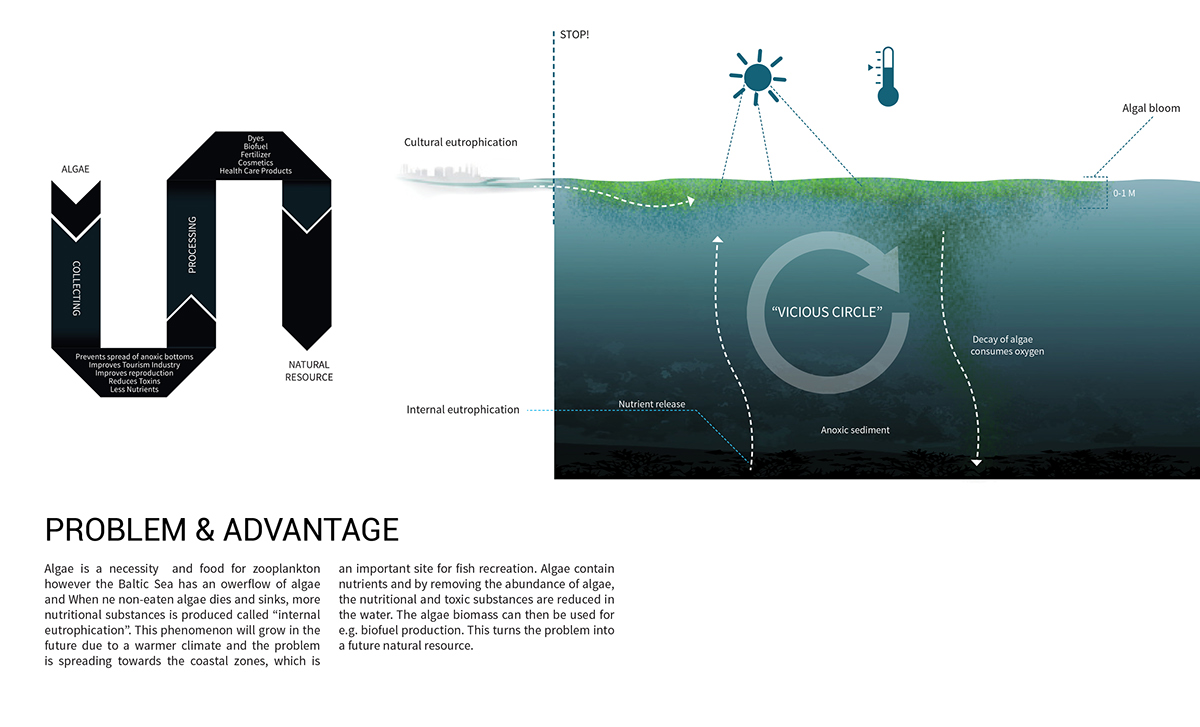Remote control，UAV，Vision 2030，Algae Harvester，