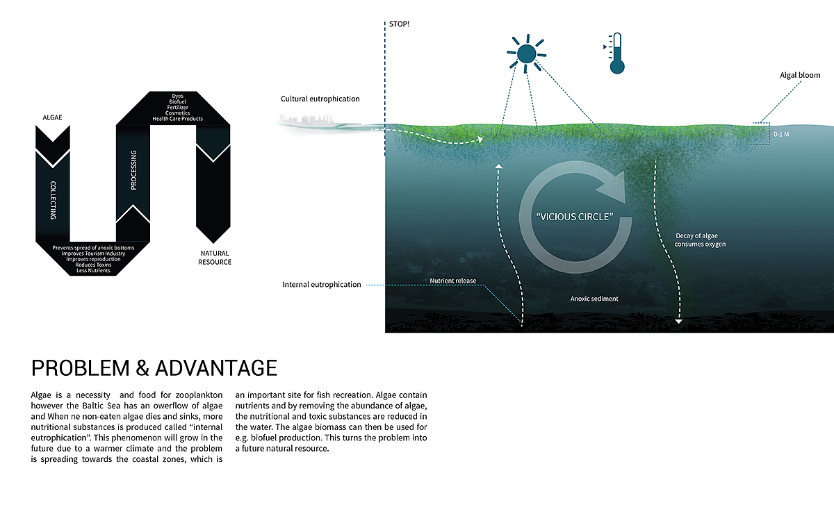 Remote control，UAV，Vision 2030，Algae Harvester，