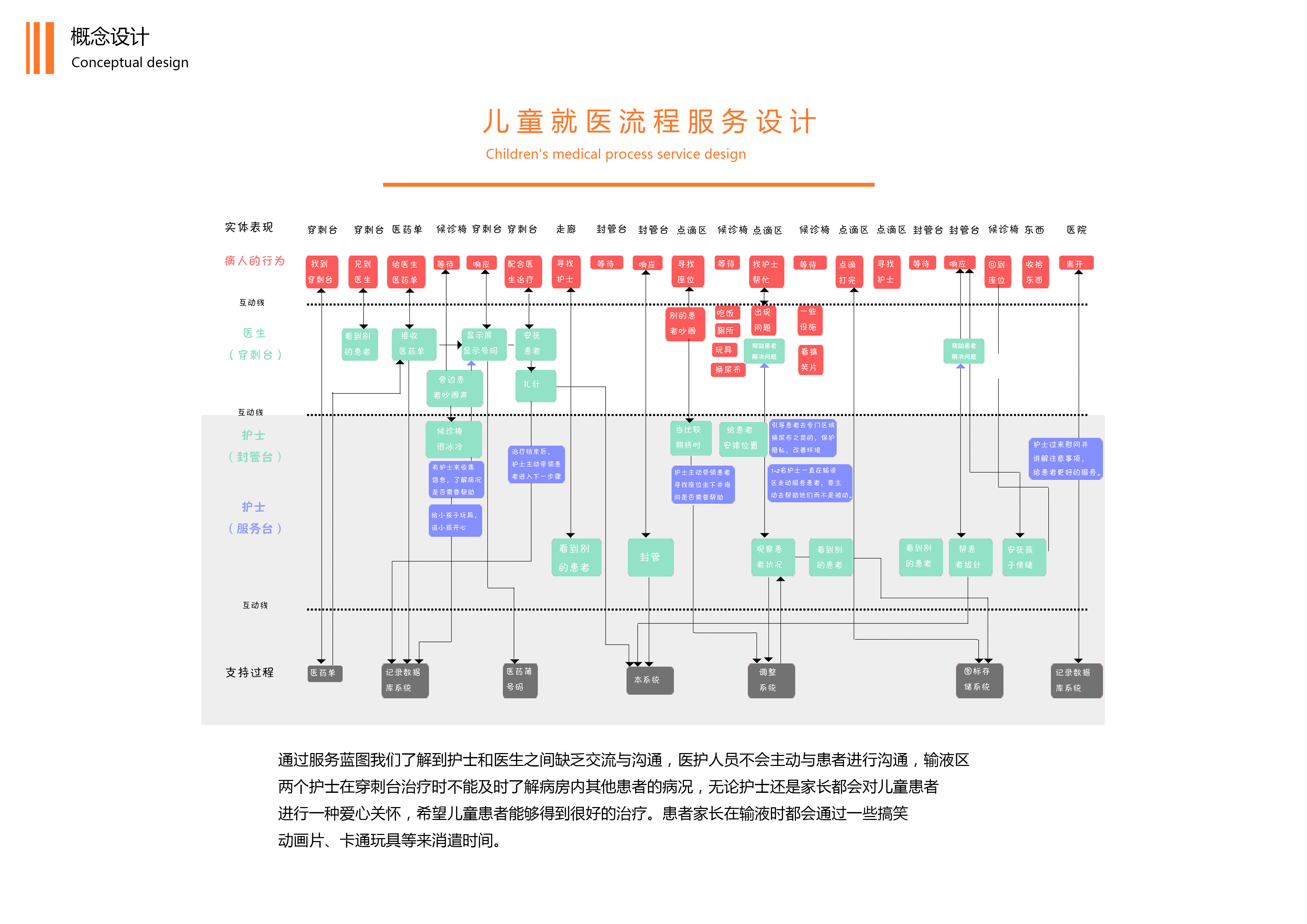 medical care，Service design，User experience，Interior and space，Infusion for children，