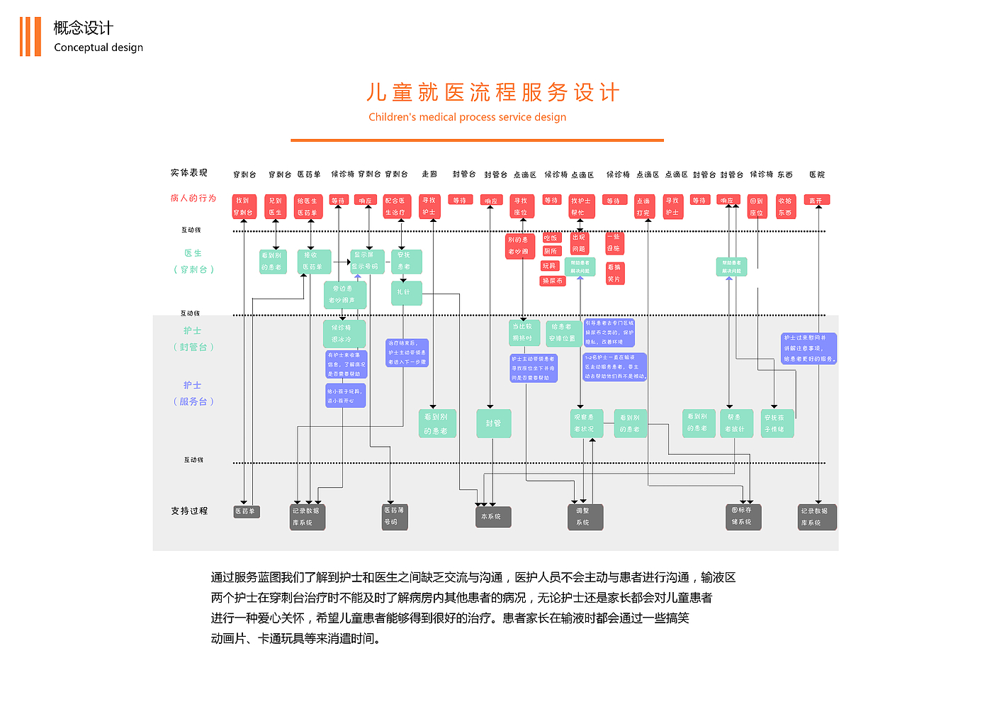 医疗，服务设计，用户体验，室内、空间，儿童输液，