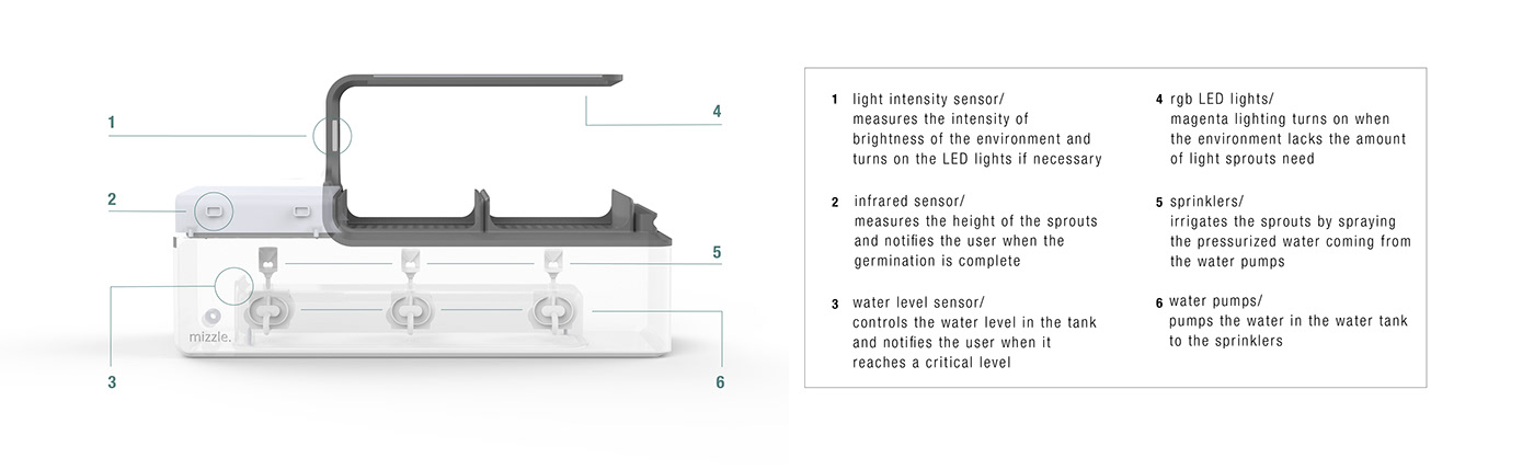 Red dot award，Grow vegetables，app，MIZZLE，Vegetables，