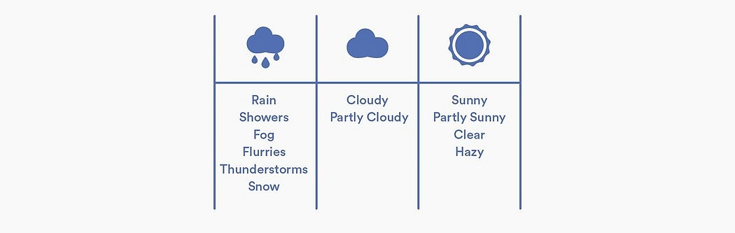 weather forecast，display，intelligence，Weather Poster，