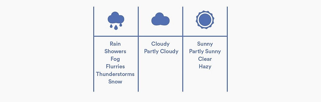 天气预报，显示屏，智能，Weather Poster，