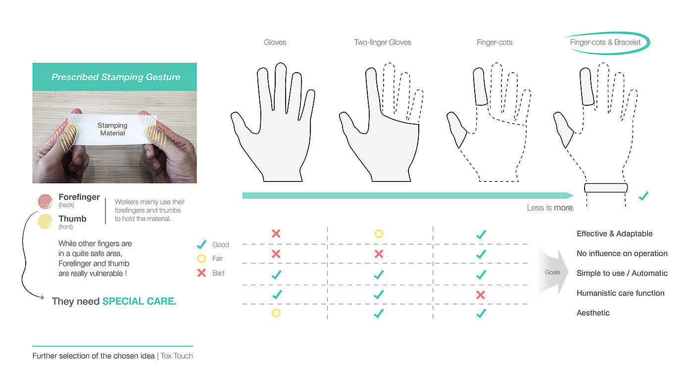 industrial design，product design，Finger cuff，factory，
