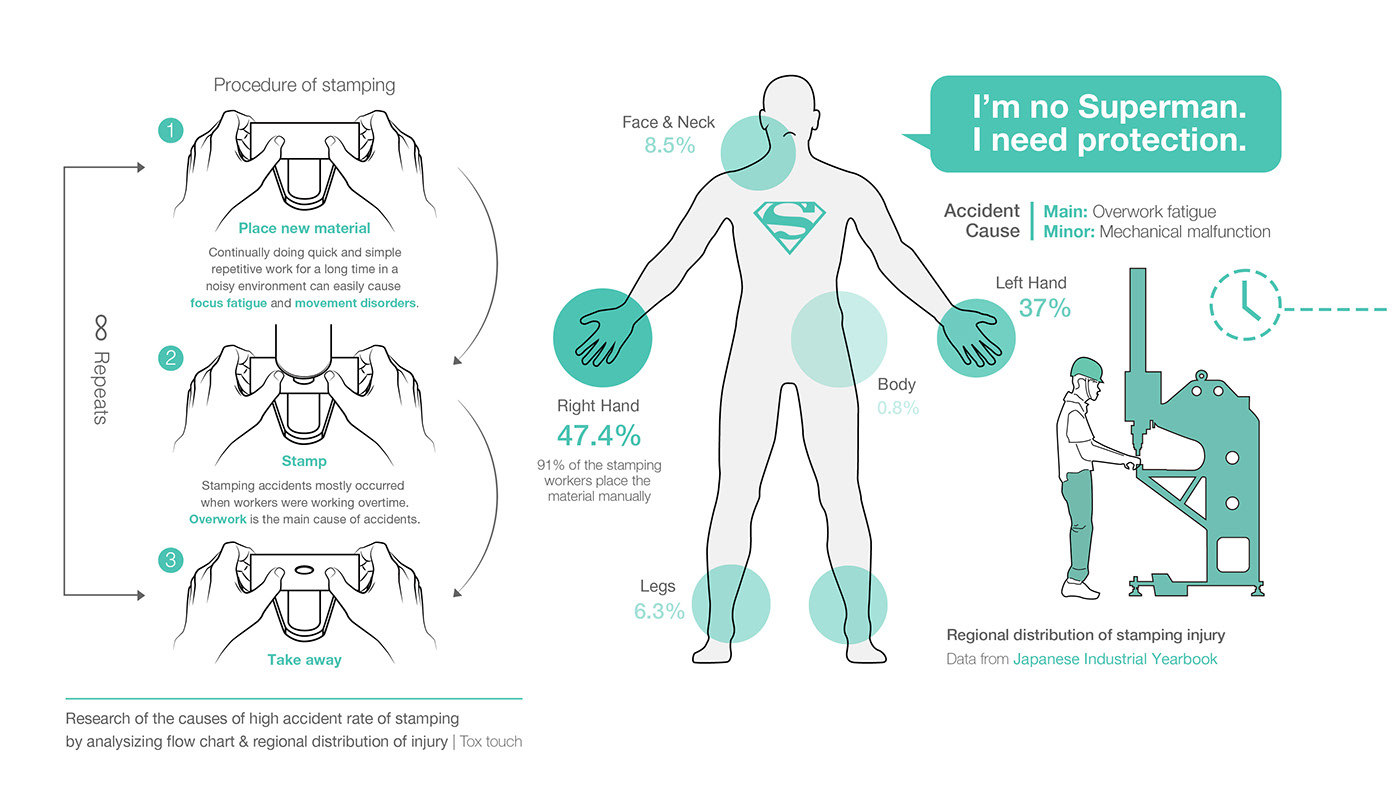 industrial design，product design，Finger cuff，factory，