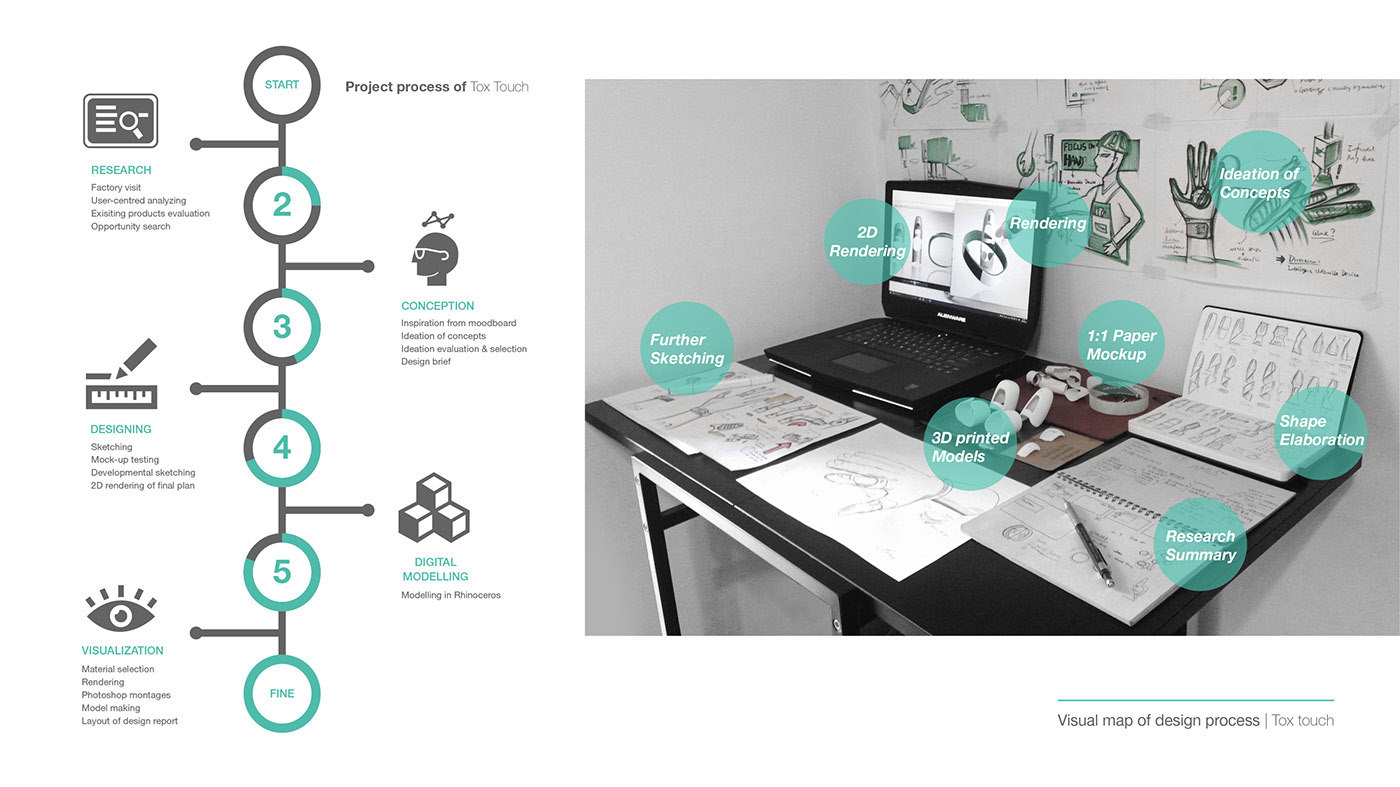 industrial design，product design，Finger cuff，factory，