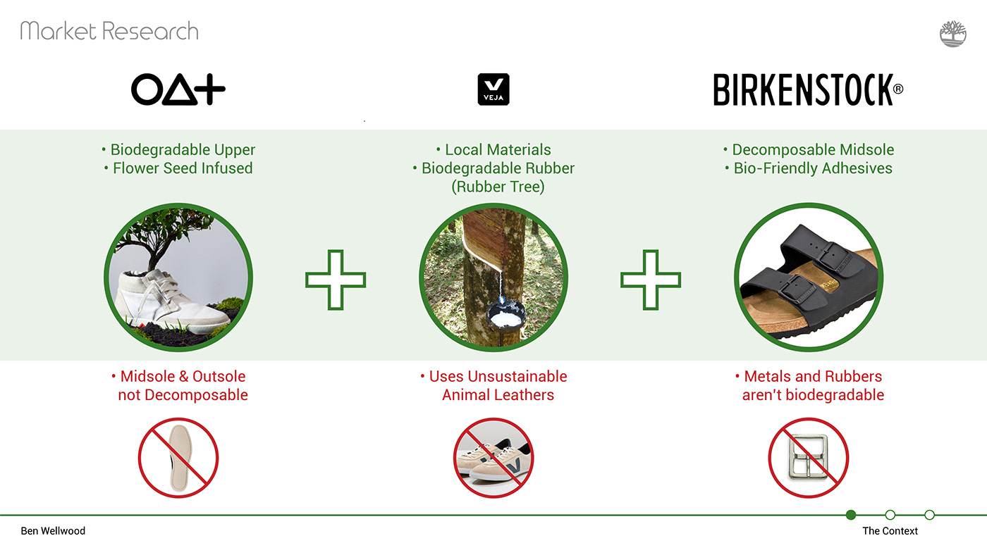 Casual shoes，environment protection，Timberland，Ben Wellwood，