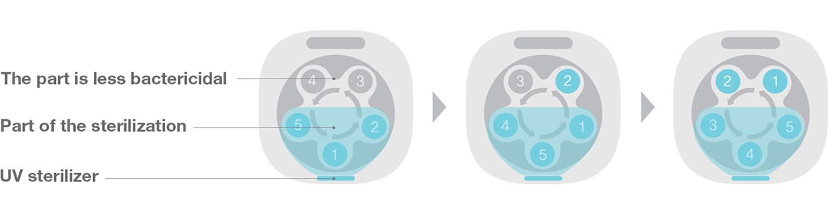 Washing machine，Washer，Bottle cleaning，Health and hygiene，