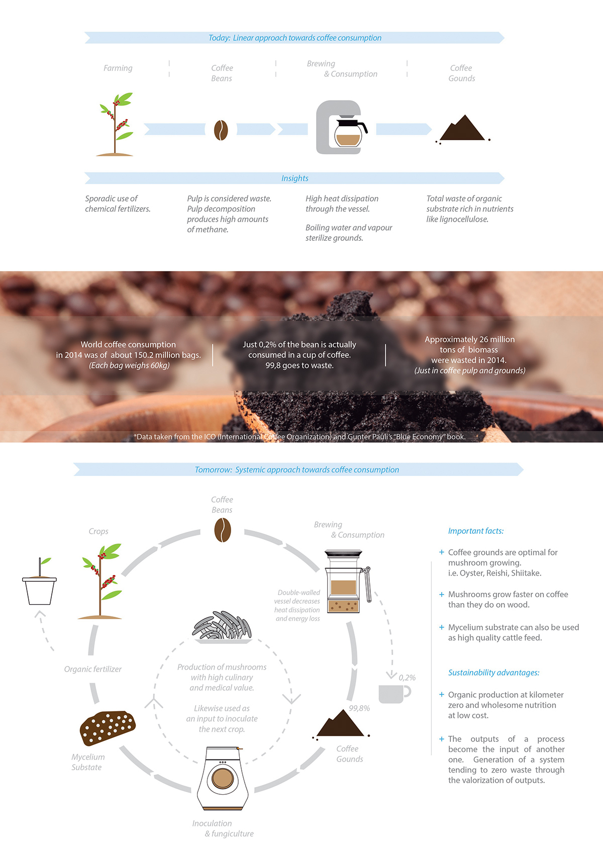 Coffee grounds，Waste utilization，Organic crops，Mushroom，