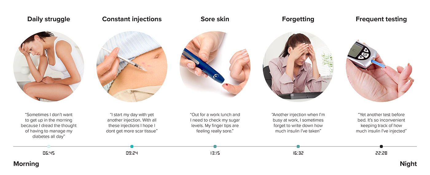 if，product design，industrial design，Intelligent medical，Diabetes，