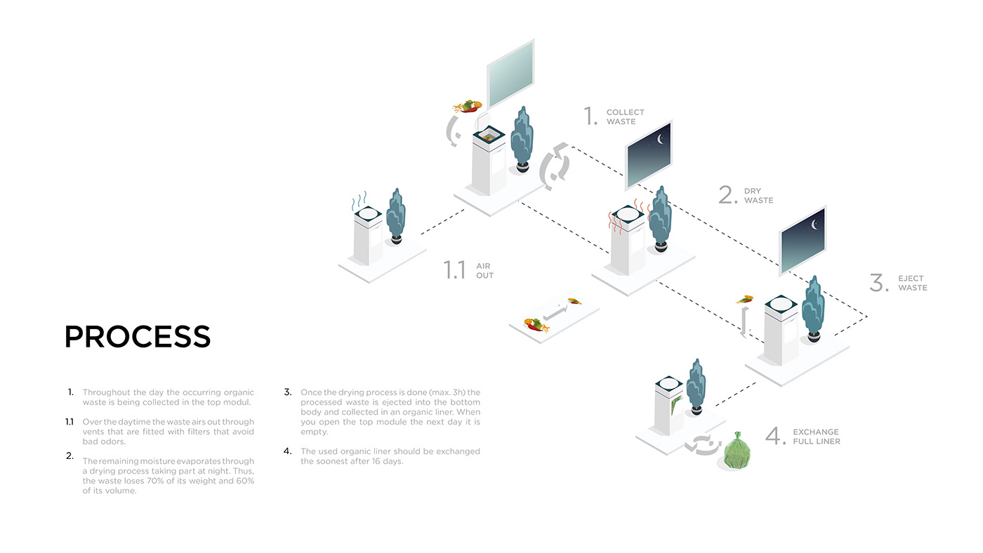 Kitchen supplies，Organic，trash can，