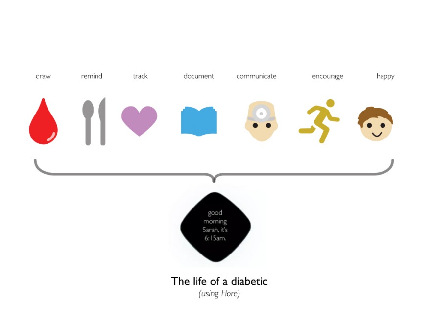 industrial design，product design，wearable devices ，inspect，remind，infrared light，sensor technology ，Finger scanner，