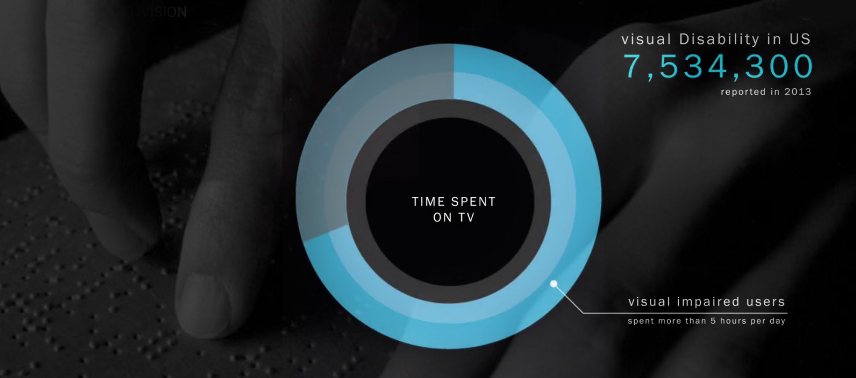 television，visually impaired ，Remote control，