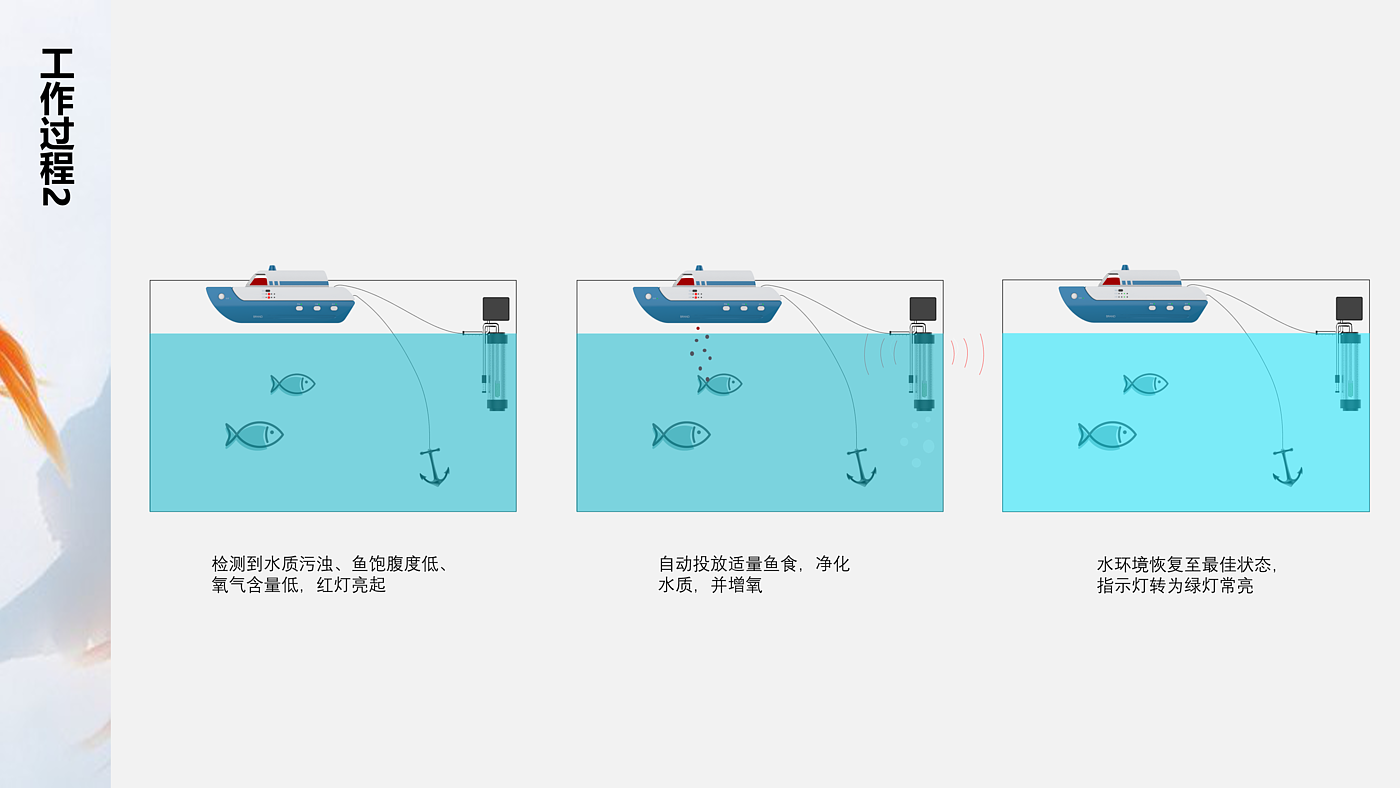 养鱼，智能，生活，自动，船，鱼缸，喂食，净水器，