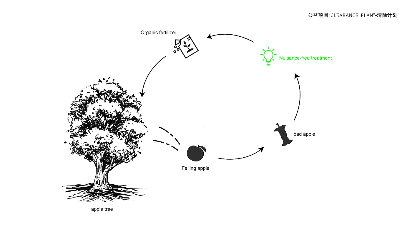 Bionics Design ，environment protection，artificial intelligence，robot，orchard，