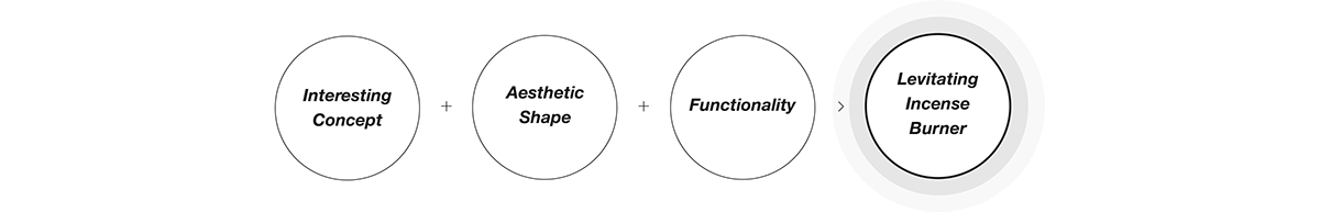 Incense，Incense burner，Metal，