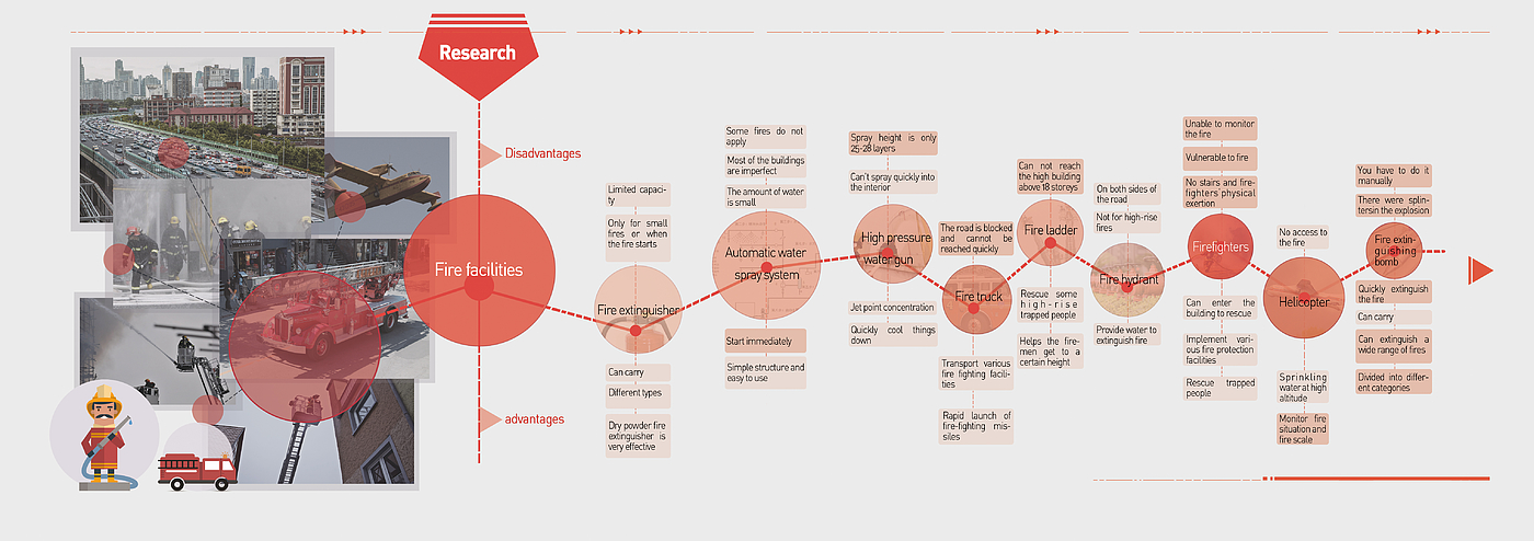 UAV，High level fire fighting，conceptual design，