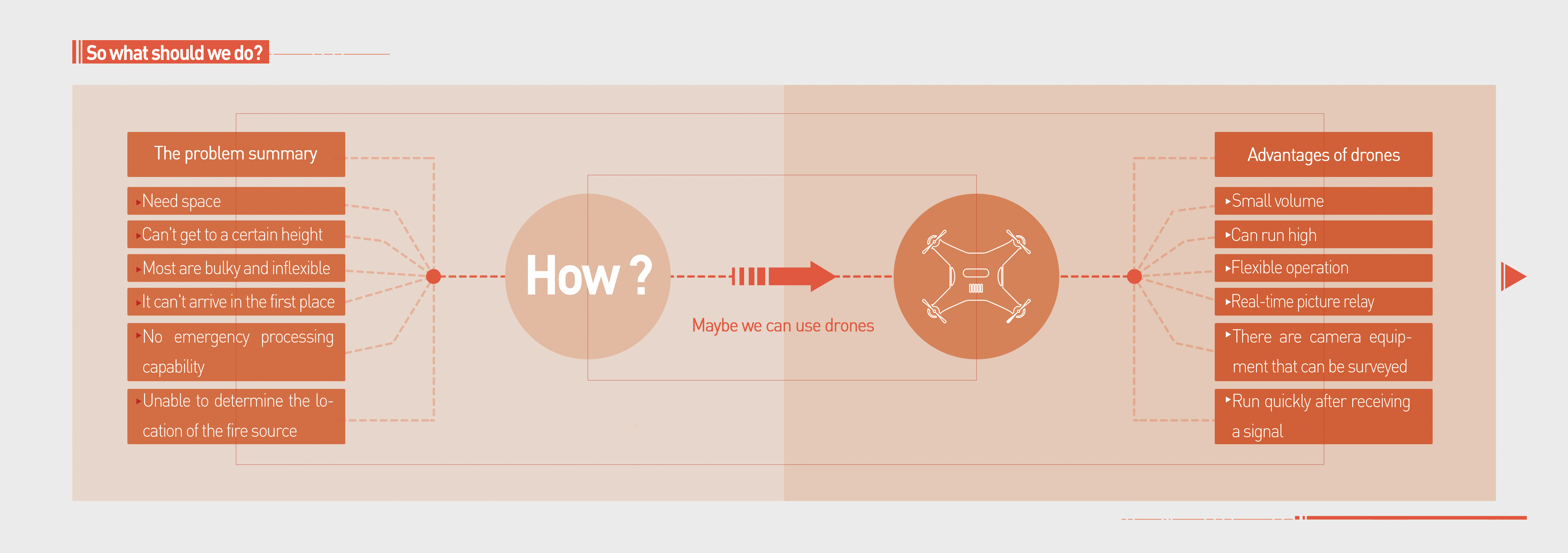 UAV，High level fire fighting，conceptual design，