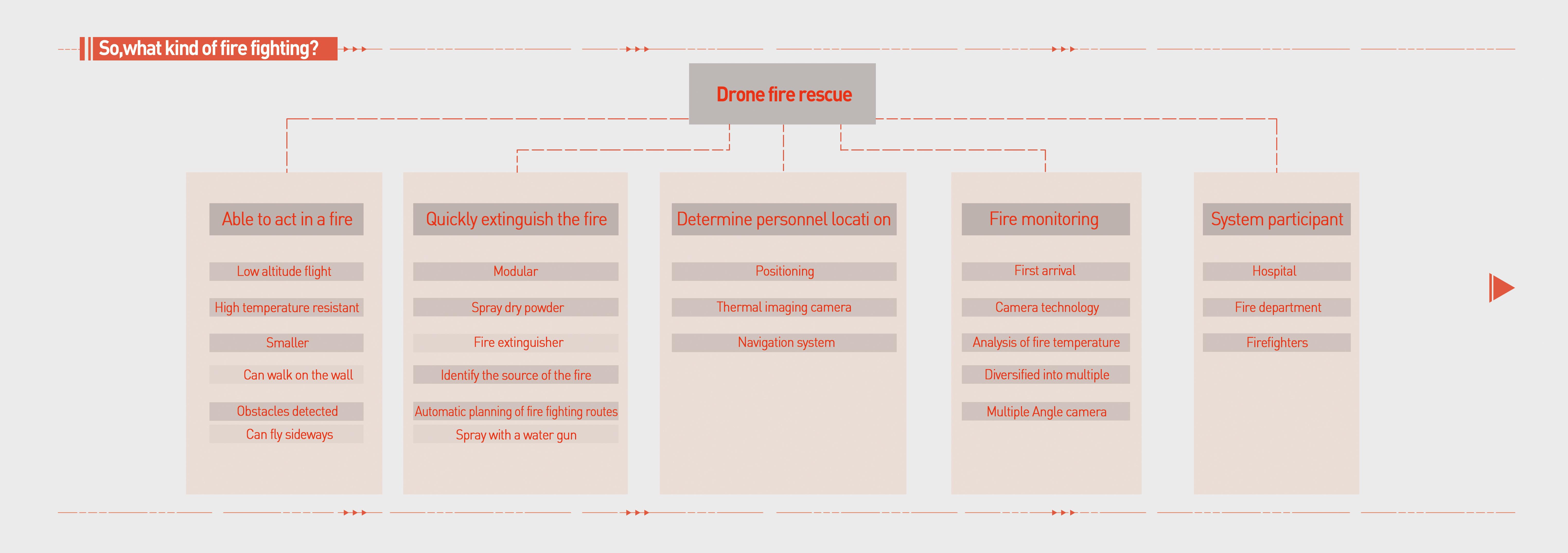 UAV，High level fire fighting，conceptual design，