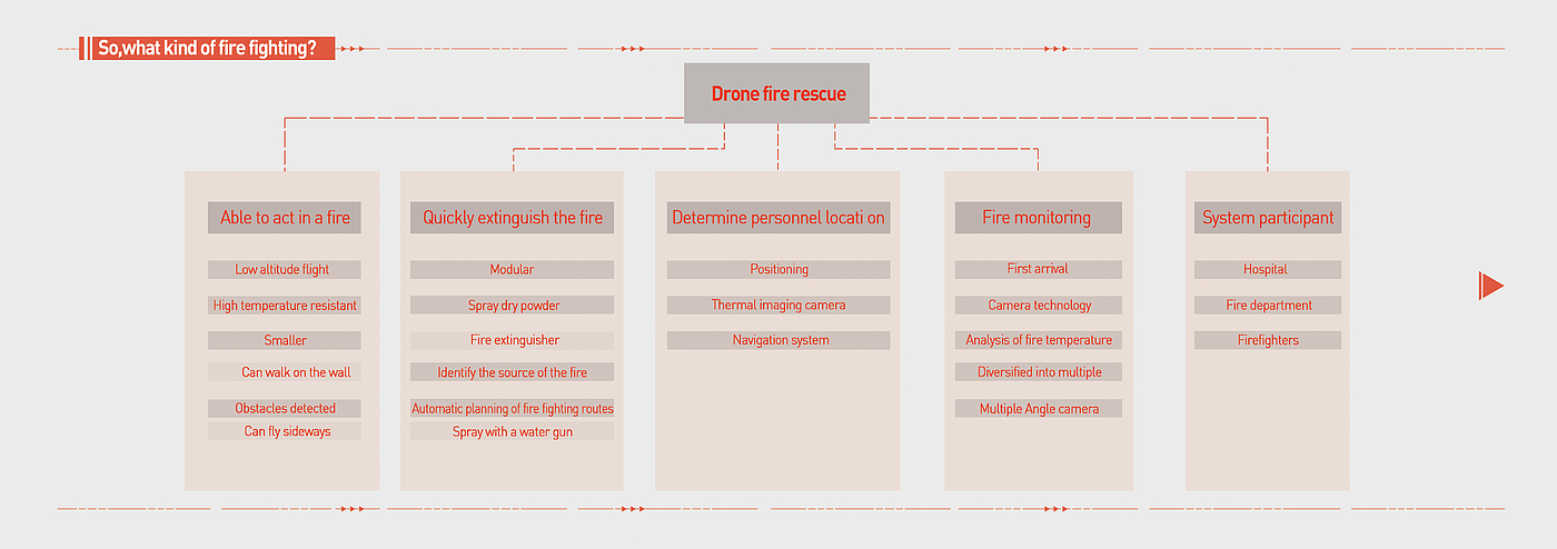 UAV，High level fire fighting，conceptual design，