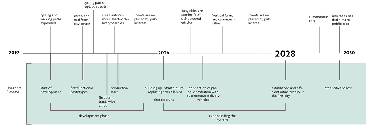 city，transport，spatial planning ，concept，