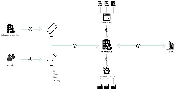 city，transport，spatial planning ，concept，